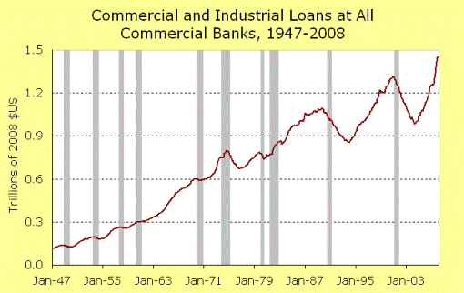 c_and_i_loans_march_2008.gif