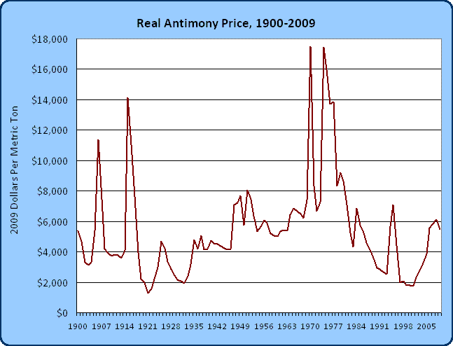 Antimony Price Chart 2017